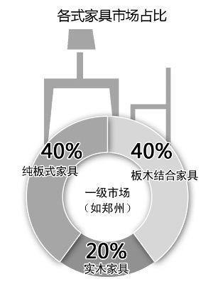 近九成消費(fèi)者關(guān)注家具是否環(huán)保，5年時(shí)間翻了一番